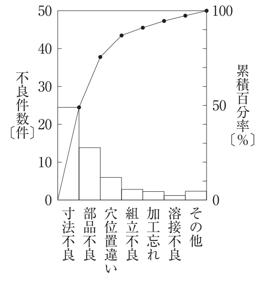 横軸に不良項目(寸法不良,部品不良,穴位置違い,組立不良,加工忘れ,溶接不良,その他)を件数の多い順に並べ,左の縦軸の不良件数を棒グラフで,右の縦軸の累積百分率を折れ線で示した図。