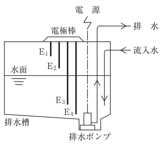 排水槽に長さの異なる4本の電極棒E₁~E₄が上から差し込まれている。E₁が最も短く,E₂がその次,E₃とE₄は水面より下まで達し,E₄が最も長い。槽の底に排水ポンプがあり,流入水が入る。