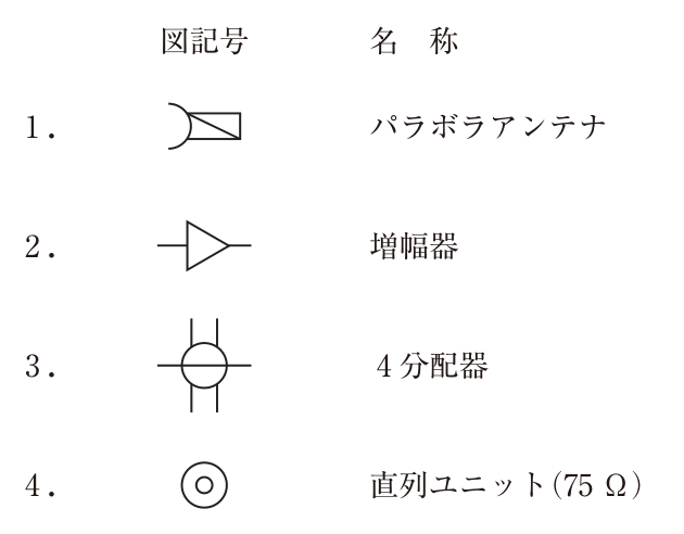図記号と名称の組合せ。1は右に開いた円弧と斜線入りの長方形を組み合わせた記号で,パラボラアンテナ。2は横線上に右向きの三角形を置いた記号で,増幅器。3は円を横線が貫通し,円の上下にそれぞれ2本の短い縦線を付けた記号で,4分配器。4は二重の円の記号で,直列ユニット(75Ω)。