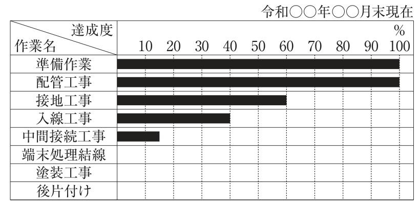 「令和○○年○○月末現在」の図表。縦に作業名(準備作業,配管工事,接地工事,入線工事,中間接続工事,端末処理結線,塗装工事,後片付け),横軸に達成度10~100%をとり,各作業の達成度を横棒で示している。