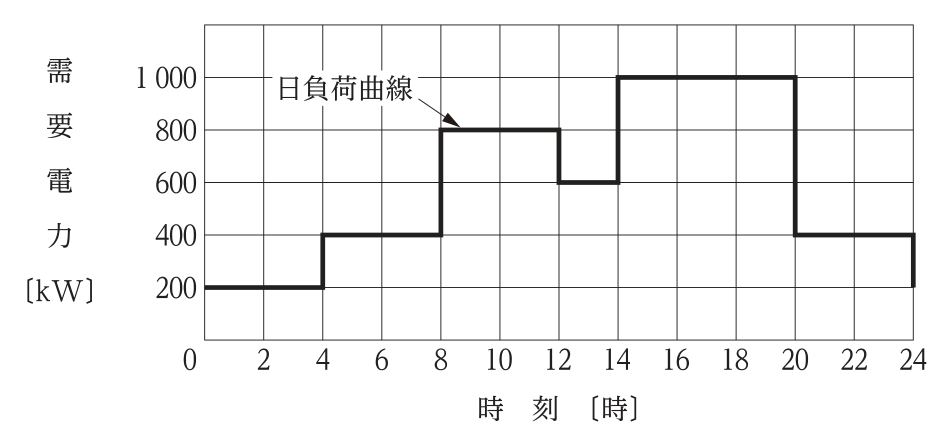 横軸に時刻0~24時,縦軸に需要電力〔kW〕をとった日負荷曲線。0~4時200kW,4~8時400kW,8~12時800kW,12~14時600kW,14~20時1000kW,20~24時400kW。