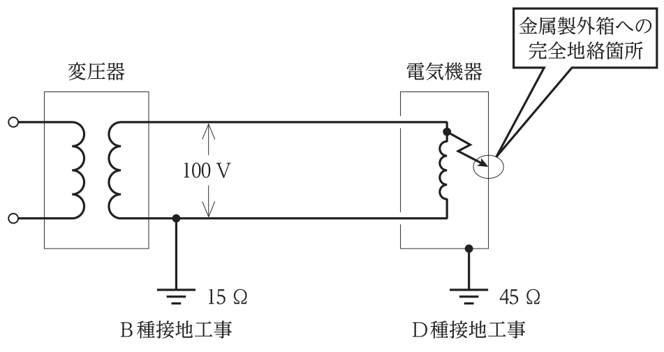 二次電圧100Vの変圧器の低圧側の一線にB種接地工事（15Ω）が施され，電気機器の金属製外箱にD種接地工事（45Ω）が施されている。電気機器の内部で金属製外箱への完全地絡が生じている。