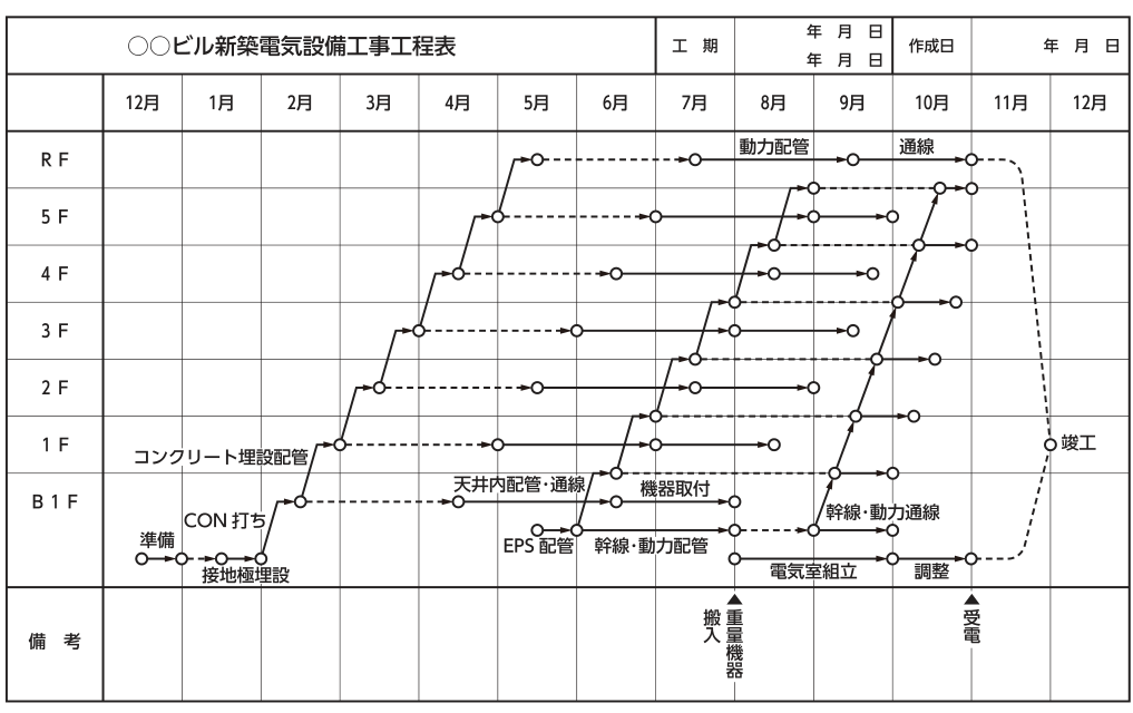 「○○ビル新築電気設備工事工程表」。縦軸に階(B1F,1F~5F,RF),横軸に12月から翌年12月までの月をとり,各階の作業が下の階から上の階へ階段状に斜めに進む線で示されたタクト工程表。