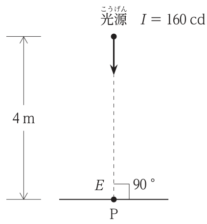 P点の真上4mの高さに光源があり,P方向の光度I=160cd。P点の水平面照度をEとする。