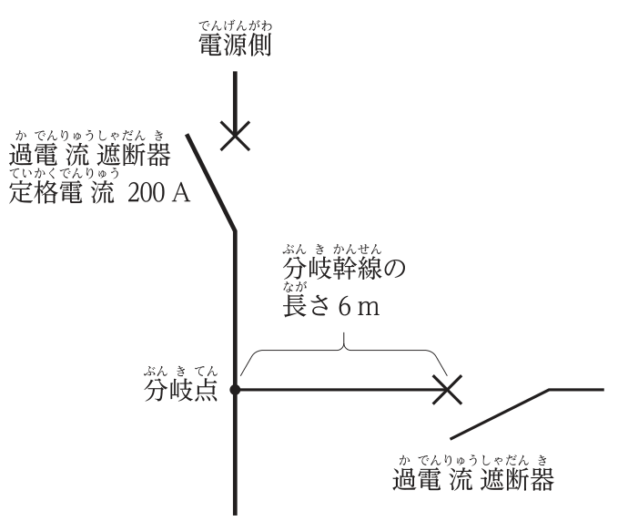 電源側から下る幹線に定格電流200Aの過電流遮断器があり，分岐点から右へ長さ6mの分岐幹線が出て，その先端に過電流遮断器がある。