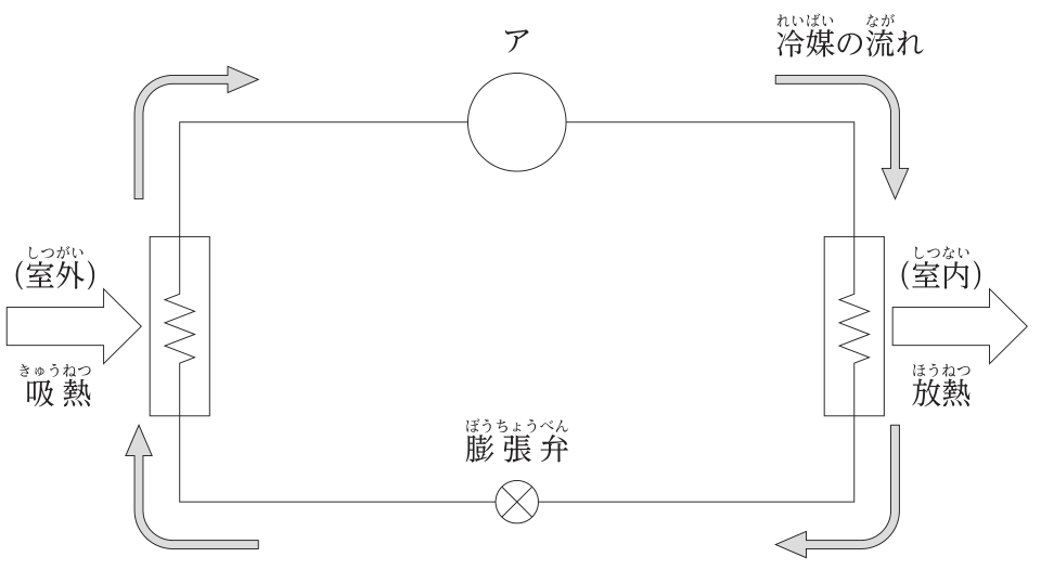 ヒートポンプの冷媒回路。左に室外側の熱交換器(室外から吸熱),右に室内側の熱交換器(室内へ放熱)があり,上側の配管の中央にア,下側の配管の中央に膨張弁がある。冷媒は左の熱交換器から上の配管を通ってアへ,アから右の熱交換器へ,右の熱交換器から膨張弁を通って左の熱交換器へ戻る。