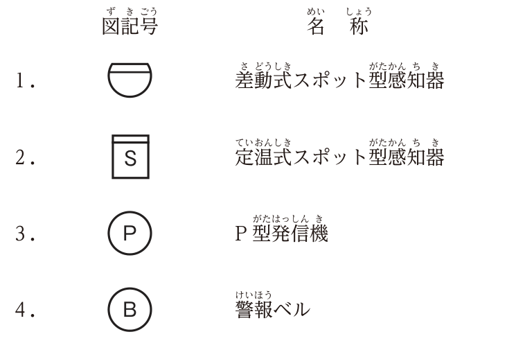 図記号と名称の組合せ。1は直線部を上にした半円の内側に平行線を加えた記号で,差動式スポット型感知器。2は正方形の中にSの文字を入れ,上部に横線を加えた記号で,定温式スポット型感知器。3は円の中にPの記号で,P型発信機。4は円の中にBの記号で,警報ベル。