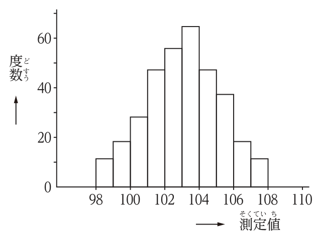 横軸に測定値(98~110),縦軸に度数(0~60)をとり,区間ごとの度数を柱状に表した図。104付近を頂点とする山形の分布。