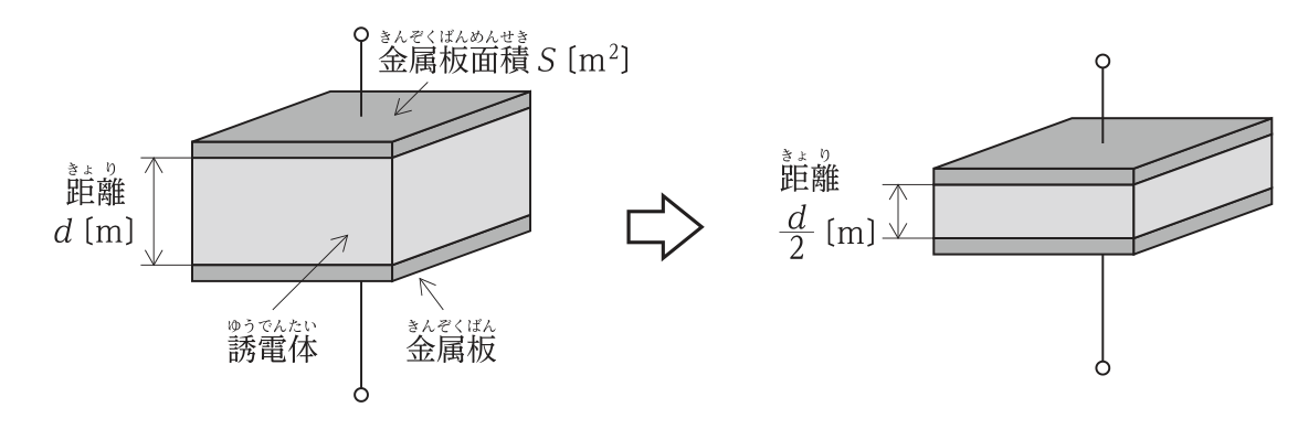 左:面積S〔m²〕の金属板2枚の間に誘電体をはさみ,金属板間の距離がd〔m〕の平行板コンデンサ。右:同じコンデンサで金属板間の距離をd/2〔m〕にしたもの。