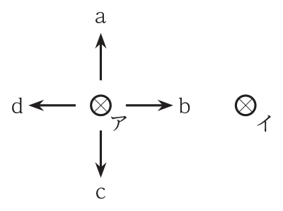 紙面上に導体ア(左)と導体イ(右)が並び,どちらも紙面の表から裏へ電流が流れている(⊗)。導体アから上向きにa,右向き(イの方向)にb,下向きにc,左向きにdの矢印がある。