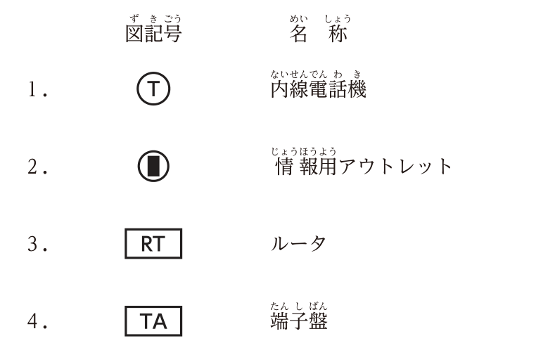 図記号と名称の組合せの表。1:丸の中にT-内線電話機,2:丸の中に黒い長方形-情報用アウトレット,3:四角の中にRT-ルータ,4:四角の中にTA-端子盤。
