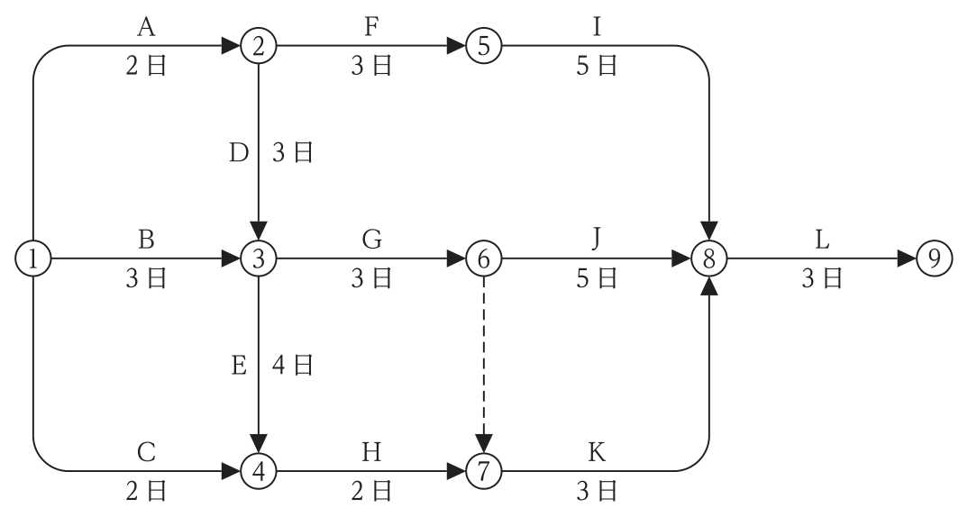 結合点①〜⑨のネットワーク工程。①→②A2日,②→⑤F3日,⑤→⑧I5日,②→③D3日,①→③B3日,③→⑥G3日,⑥→⑧J5日,③→④E4日,①→④C2日,④→⑦H2日,⑥→⑦はダミー(点線),⑦→⑧K3日,⑧→⑨L3日。