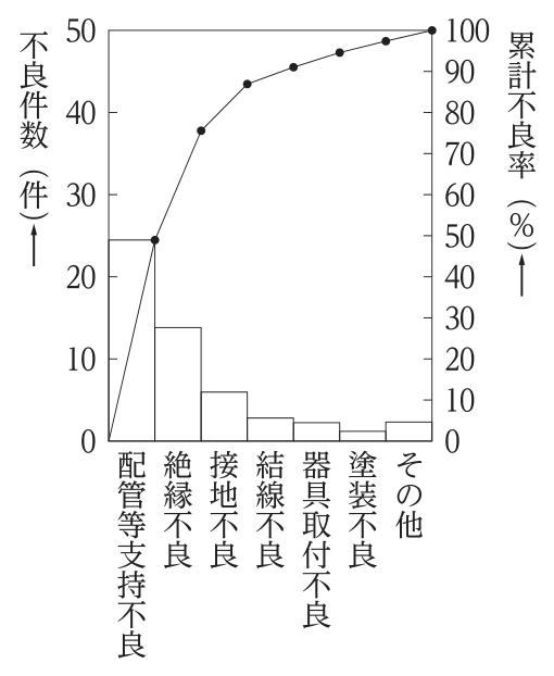 不良項目別のパレート図。左縦軸は不良件数（0〜50件），右縦軸は累計不良率（0〜100％）。棒は左から配管等支持不良（約25件），絶縁不良（約14件），接地不良（約6件），結線不良（約3件），器具取付不良（約2件），塗装不良（約1件），その他（約2件）。折れ線の累計不良率は配管等支持不良で約50％，絶縁不良までで約75％，接地不良までで約87％，結線不良までで約90％となり，その他で100％になる。