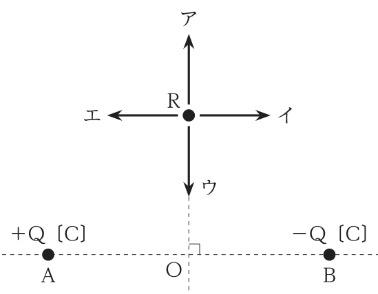 線分ABの左端Aに+Q〔C〕,右端Bに-Q〔C〕の点電荷があり,ABの中点Oの真上(OR = OA = OB)に点Rがある。点Rから上向きの矢印がア,右向きがイ,下向きがウ,左向きがエ。