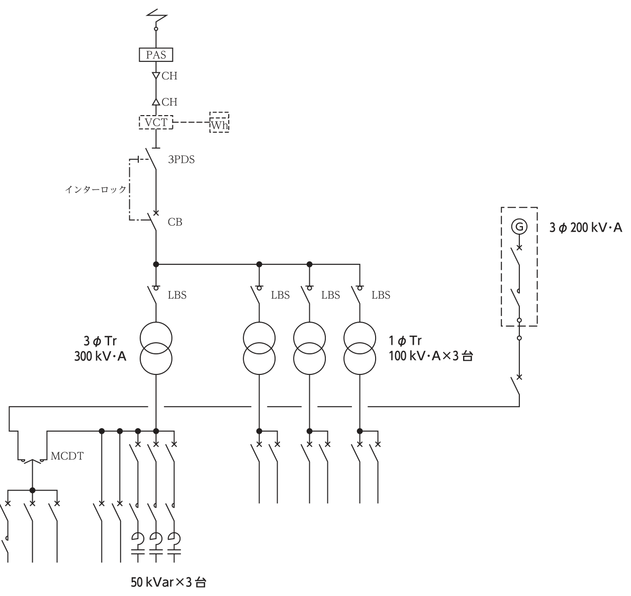 高圧受電設備の単線結線図。PAS，VCT，3PDS，CBを経て高圧母線に至り，LBSを介して三相変圧器300kV・A 1台と単相変圧器100kV・A 3台が接続されている。低圧側には50kvar×3台の低圧進相コンデンサ，MCDT（切換開閉器）と，三相200kV・Aの非常用発電機が接続されている。