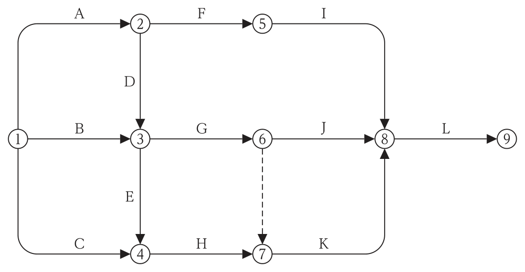 結合点①〜⑨のネットワーク工程。①→②A,②→⑤F,⑤→⑧I,②→③D,①→③B,③→⑥G,⑥→⑧J,③→④E,①→④C,④→⑦H,⑥→⑦はダミー(点線),⑦→⑧K,⑧→⑨L。
