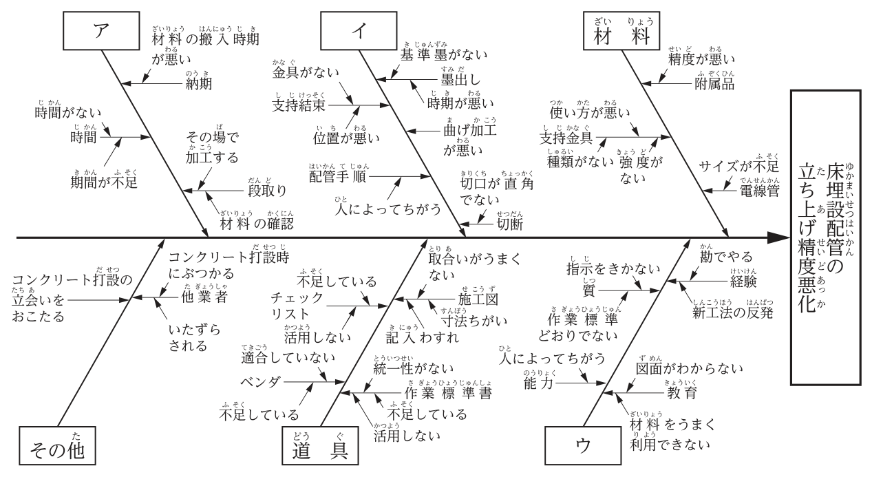 「床埋設配管の立ち上げ精度悪化」を特性とする特性要因図。大骨は上側にア，イ，材料，下側にその他，道具，ウ。アの小骨は「材料の搬入時期が悪い」「納期」「時間がない」「期間が不足」「その場で加工する」「段取り」「材料の確認」。イの小骨は「金具がない」「支持結束」「位置が悪い」「配管手順」「墨出し」「時期が悪い」「曲げ加工が悪い」「切口が直角でない」「切断」「人によってちがう」。ウの小骨は「指示をきかない」「質」「作業標準どおりでない」「能力」「勘でやる」「経験」「新工法の反発」「図面がわからない」「教育」「材料をうまく利用できない」。