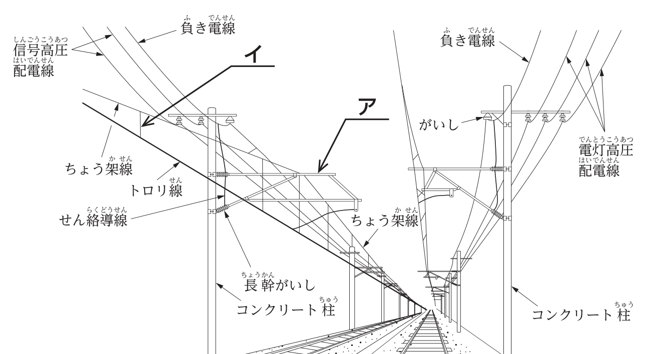 交流電化区間の電車線路の標準構造の斜視図。コンクリート柱の上部にがいしで負き電線・信号高圧配電線・電灯高圧配電線が張られ,柱から線路上に張り出した部材にちょう架線が支持され,トロリ線がその下にある。線路上に張り出した水平の管状の部材をアが指し,ちょう架線とトロリ線の間の短い縦の部材をイが指している。