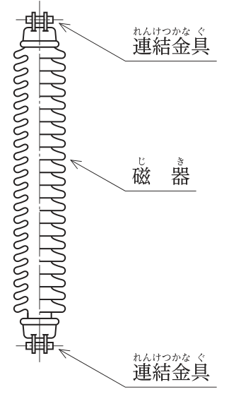 細長い棒状の磁器の上下両端に連結金具が付いたがいしの図。磁器には多数のひだがある。