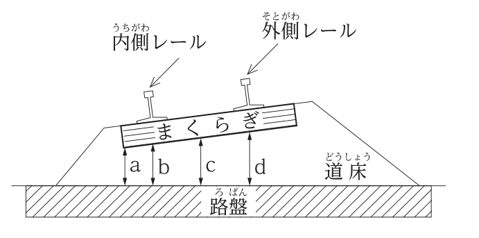曲線区間の軌道の断面図。路盤の上に道床があり,その上のまくらぎがカントにより傾いている。左側(低い側)に内側レール,右側に外側レールがある。まくらぎ下面から路盤面までの高さを示す矢印が左からa(まくらぎの端部),b(内側レールの直下),c(中央付近),d(外側レールの直下)。