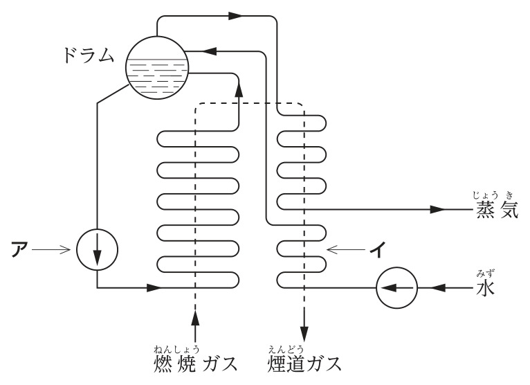 強制循環ボイラの系統図。上部にドラムがあり,ドラムから下りた水がポンプ(ア)を経て燃焼ガス中の水管へ送られ,ドラムへ戻る。右側には,ポンプで送られた水が煙道ガス中の熱交換器(イ)を通ってドラムに入る経路と,ドラムから出た蒸気が過熱されて出ていく経路がある。