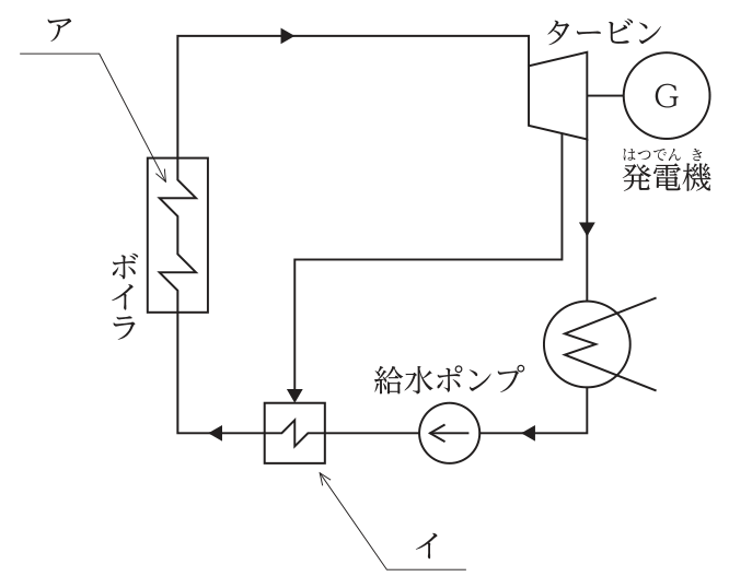 再生サイクルの系統図。ボイラ内の熱交換器アで加熱された蒸気がタービンに入り発電機Gを回す。タービンの排気は復水器を経て給水ポンプで送られ,タービンの途中から抽気した蒸気で給水を加熱する熱交換器イを通ってボイラに戻る。