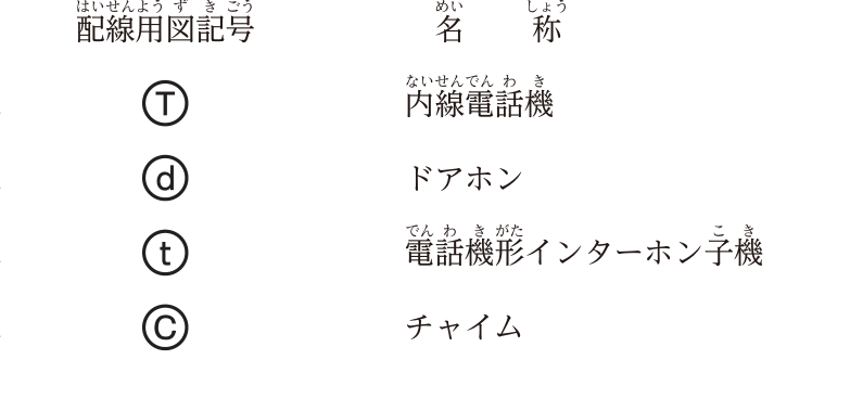 配線用図記号と名称の組合せの表。1:丸の中にT-内線電話機,2:丸の中にd-ドアホン,3:丸の中にt-電話機形インターホン子機,4:丸の中にC-チャイム。