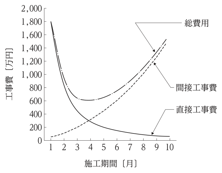 横軸に施工期間（1〜10か月），縦軸に工事費（0〜2000万円）をとったグラフ。直接工事費（実線）は施工期間が短いほど大きく，1か月で約1800万円，4か月で約300万円，5か月で約200万円，10か月で約60万円。間接工事費（破線）は施工期間が長いほど大きく，1か月で約50万円から10か月で約1500万円まで増える。総費用（一点鎖線）は1か月で約1800万円，3か月で約700万円，4か月付近で最小（約620万円）となり，その後増加する。