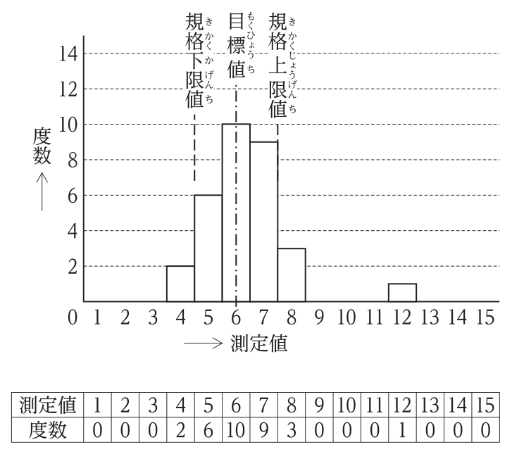 測定値(横軸0〜15)と度数(縦軸)のヒストグラム。規格下限値は約4.6,目標値は6,規格上限値は約7.6の位置に縦線がある。度数は測定値4が2,5が6,6が10,7が9,8が3,12が1で,その他は0。