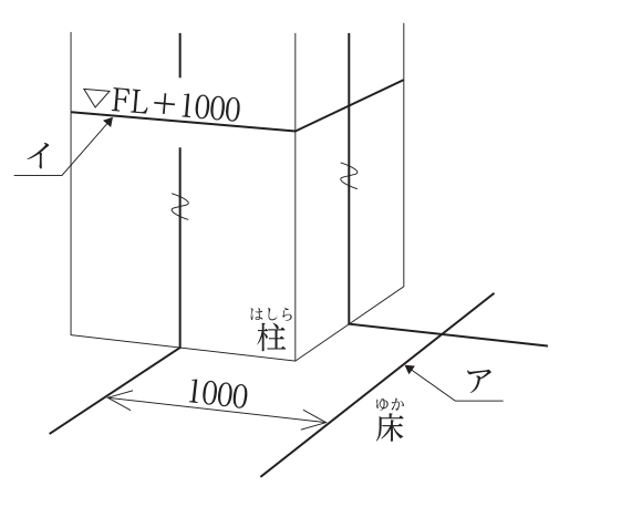 柱と床の墨出しの図。柱の側面に「▽FL＋1000」と書かれた水平の線があり，イが指している。床面には柱の面から1000離れた位置に柱と平行な線があり，アが指している。