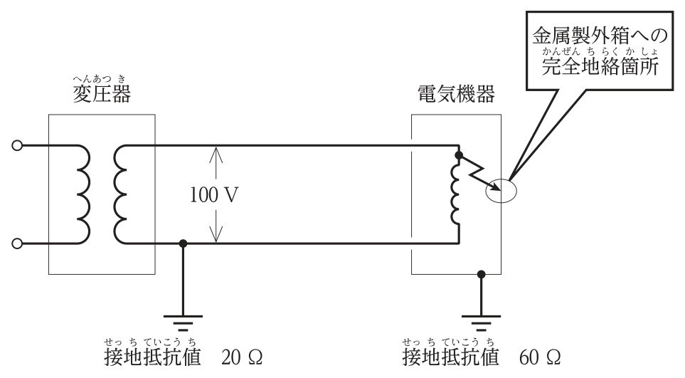 変圧器の二次側(電圧100V)から電気機器に電気を送る回路。変圧器の二次側の1線は接地抵抗値20Ωで接地され,電気機器の金属製外箱は接地抵抗値60Ωで接地されている。電気機器で外箱への完全地絡が生じている。