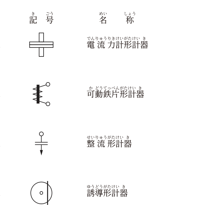 指示電気計器の記号と名称の表。1:十字に交差した2つの長方形のコイル-電流力計形計器,2:太い棒に巻いたコイル-可動鉄片形計器,3:平行な2枚の板(コンデンサのような記号)と下向きの矢印-整流形計器,4:円の中に点があり右側に縦線-誘導形計器。