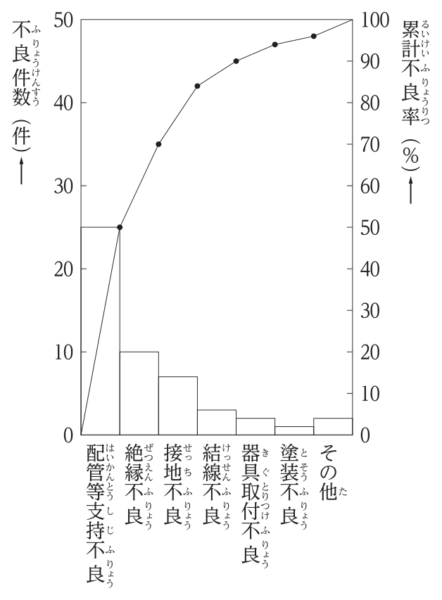 不良項目別のパレート図。左縦軸は不良件数（0〜50件），右縦軸は累計不良率（0〜100％）。棒は左から配管等支持不良（約25件），絶縁不良（約10件），接地不良（約7件），結線不良（約3件），器具取付不良（約2件），塗装不良（約1件），その他（約2件）。累計不良率の折れ線は配管等支持不良で約50％，絶縁不良までで約70％，接地不良までで約84％，結線不良までで約90％となり，その他で100％になる。