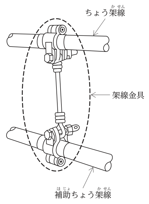 電車線の架線金具の図。上の線がちょう架線,下の線が補助ちょう架線で,両者の間を上下の金具と棒でつないだ架線金具が点線で囲まれている。