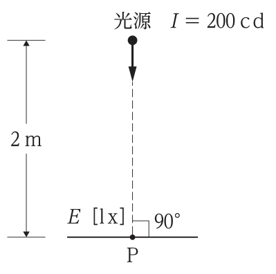 P点の直上2mの位置に光度I = 200cdの点光源があり,P点の水平面照度をE〔lx〕とする図。