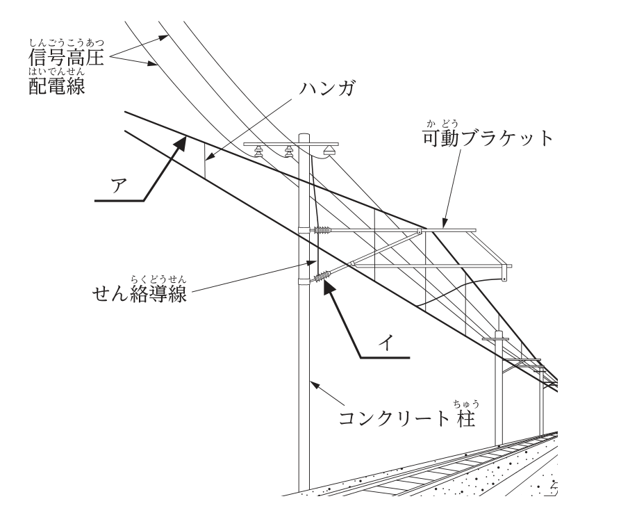交流電化区間の電車線路の標準構造の斜視図。コンクリート柱の上部に信号高圧配電線が張られ,柱から可動ブラケットが線路上に張り出している。ハンガで結ばれた2本の線のうち上の線をアが指し,可動ブラケットの柱側の根元にある棒状のがいしをイが指している。