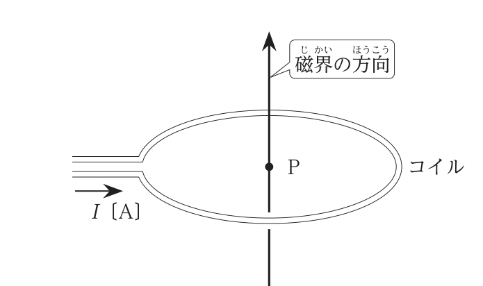 巻数1回の円形コイル。左側の引出し線から電流 I〔A〕が流れ込む。コイルの中心に点 P があり,P を通ってコイル面に垂直な上向きの矢印に「磁界の方向」と記されている。