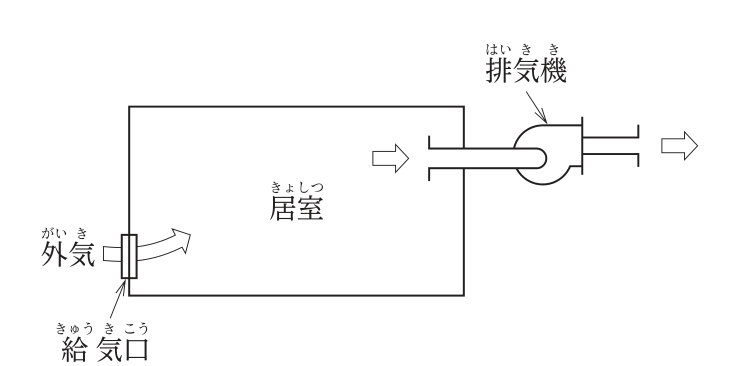 居室の換気の図。左下の壁に給気口があり,外気が自然に流入している。右上の壁から排気ダクトが出て,排気機(ファン)で屋外へ排気している。