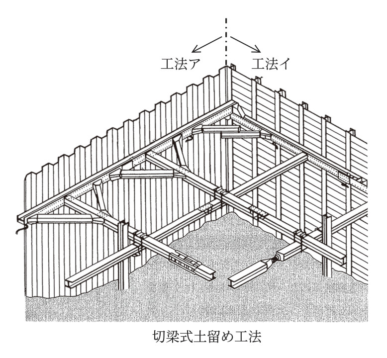 切梁式土留め工法の立体図。中央の一点鎖線を境に,左側の工法アは波形の鋼矢板を連続して並べた壁,右側の工法イは間隔をあけて立てたH形鋼の親杭の間に横板を差し込んだ壁で,内側に腹起しと切梁を組んでいる。