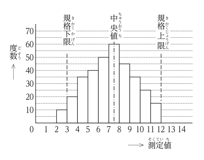 ヒストグラム。横軸は測定値0〜14,縦軸は度数0〜70。度数は測定値2〜3が10,3〜4が20,4〜5が35,5〜6が40,6〜7が50,7〜8が60,8〜9が45,9〜10が35,10〜11が25,11〜12が15。規格下限は3,規格上限は12に破線で示し,中央値は7.5付近に一点鎖線で示す。