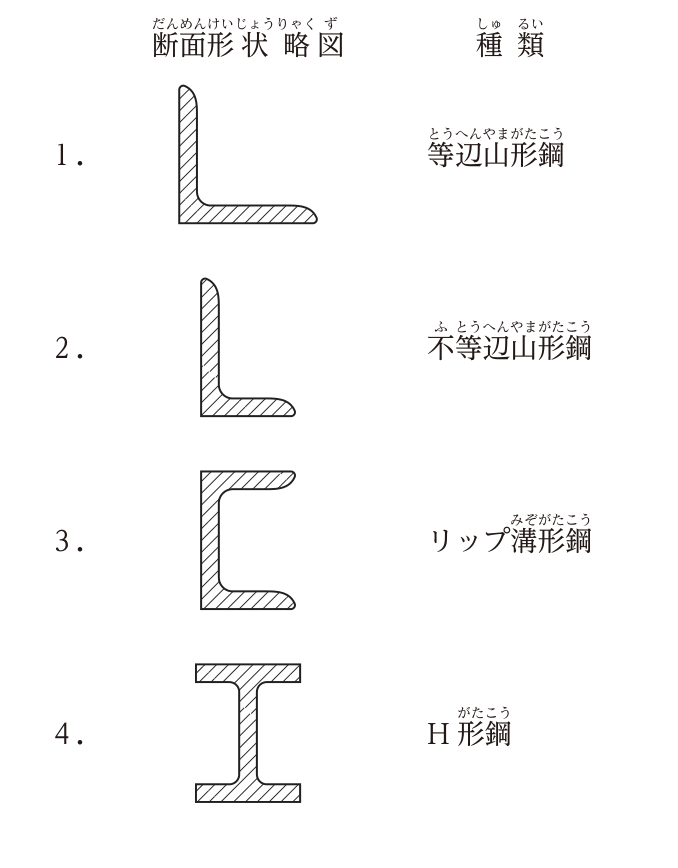 断面形状略図と種類の表。1.両辺の長さが等しいL形の断面 ― 等辺山形鋼,2.縦の辺が長く横の辺が短いL形の断面 ― 不等辺山形鋼,3.フランジ先端に折返しの無いコの字形の断面 ― リップ溝形鋼,4.H形の断面 ― H形鋼。