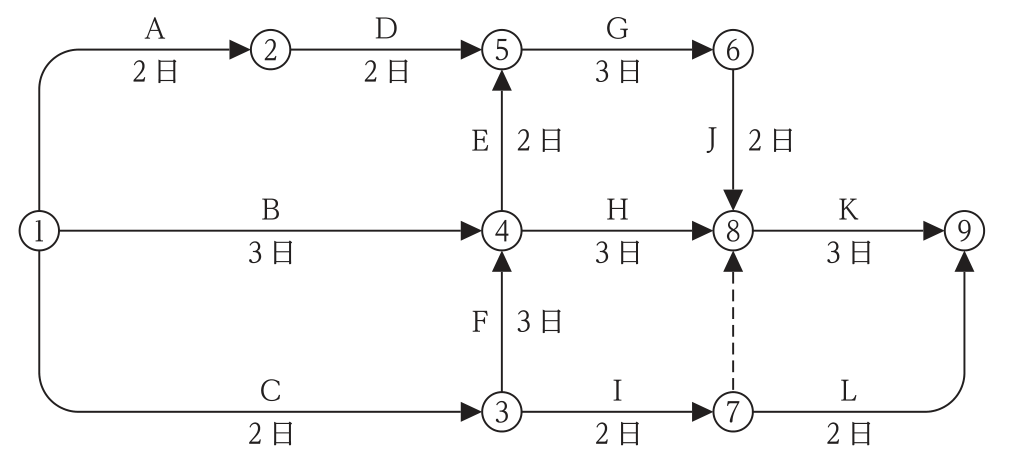 ネットワーク工程表。作業A(①→②,2日),作業B(①→④,3日),作業C(①→③,2日),作業D(②→⑤,2日),作業E(④→⑤,2日),作業F(③→④,3日),作業G(⑤→⑥,3日),作業H(④→⑧,3日),作業I(③→⑦,2日),作業J(⑥→⑧,2日),作業K(⑧→⑨,3日),作業L(⑦→⑨,2日),⑦→⑧は点線のダミー。