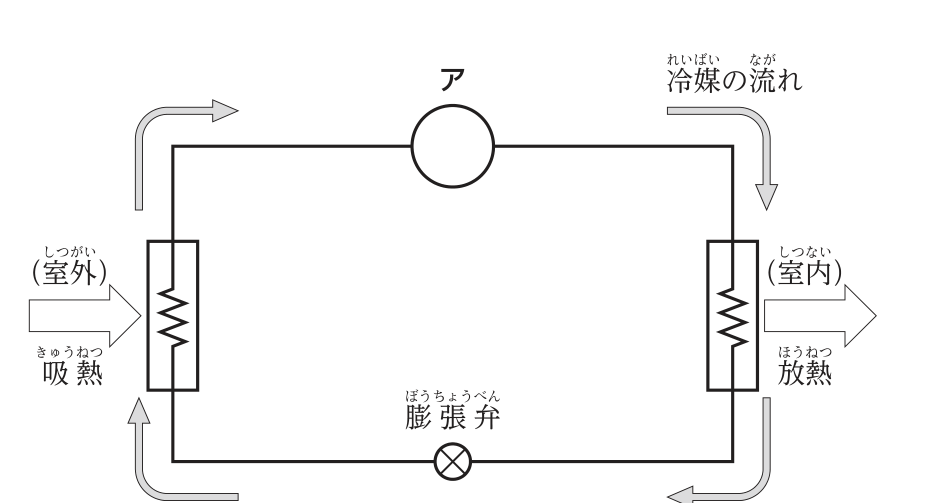ヒートポンプの原理図。左に室外側の熱交換器（吸熱），右に室内側の熱交換器（放熱）があり，上側の冷媒配管の途中に丸い機器アが，下側の配管に膨張弁がある。冷媒は左上からアを通って右へ，右下から膨張弁を通って左へ流れる。