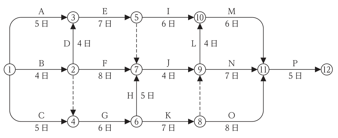 ネットワーク工程表。作業A(①→③,5日),B(①→②,4日),C(①→④,5日),D(②→③,4日),E(③→⑤,7日),F(②→⑦,8日),G(④→⑥,6日),H(⑥→⑦,5日),I(⑤→⑩,6日),J(⑦→⑨,4日),K(⑥→⑧,7日),L(⑨→⑩,4日),M(⑩→⑪,6日),N(⑨→⑪,7日),O(⑧→⑪,8日),P(⑪→⑫,5日)。点線のダミーは②→④,⑤→⑦,⑧→⑨。