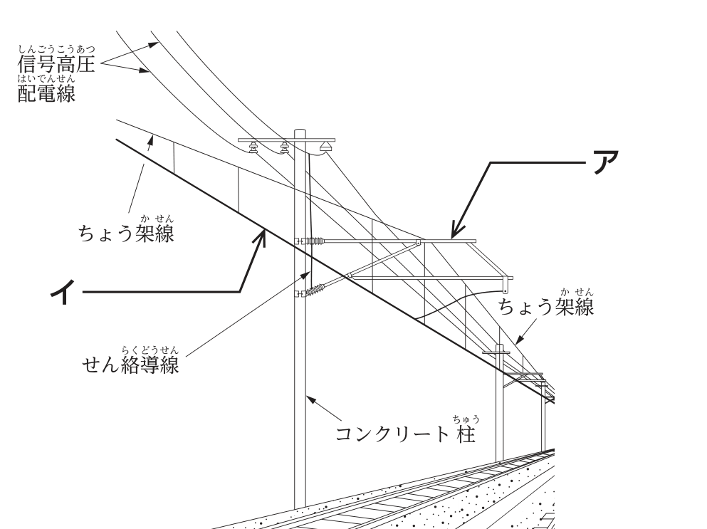 交流電化区間の電車線路の立体図。コンクリート柱が線路に沿って立ち,上部に信号高圧配電線がある。電柱から線路の上方へ張り出したパイプの支持構造をアが指す。ちょう架線から縦の細い線で等間隔につり下げられ,支持構造の下側から出た金具で保持されている太い線をイが指す。ほかにちょう架線,せん絡導線,コンクリート柱が示されている。