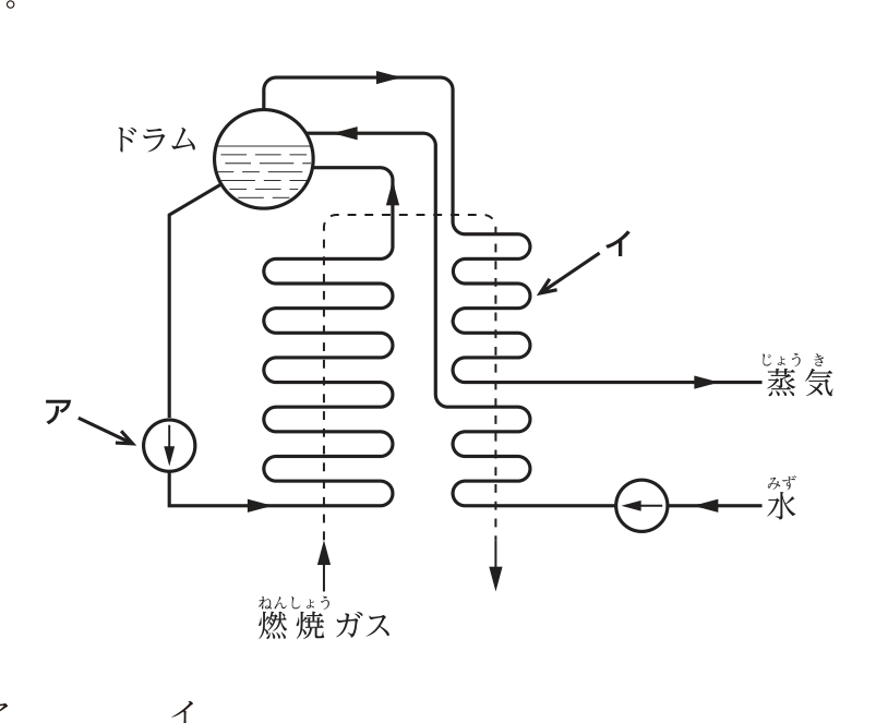強制循環ボイラの系統図。上部にドラムがあり，ドラムから下りる管の途中のポンプをアが指す。アから蒸発管（燃焼ガスの通る部分の水管）を通ってドラムへ戻る。ドラム上部から出た蒸気は燃焼ガスの通路にある別の管群（イが指す）を通って「蒸気」として出ていく。右下には「水」を送り込む別のポンプがある。下から燃焼ガスが入る。