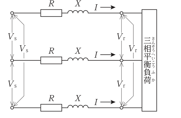 三相3線式配電線路。各線に抵抗 R とリアクタンス X があり，線電流 I が三相平衡負荷へ流れる。送電端の線間電圧を Vs，受電端の線間電圧を Vr とする。