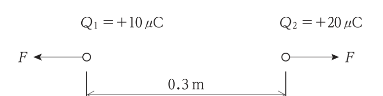 真空中に点電荷 Q₁ = +10 μC と Q₂ = +20 μC が 0.3 m 離れて置かれ,それぞれ外向きに静電力 F が働いている。