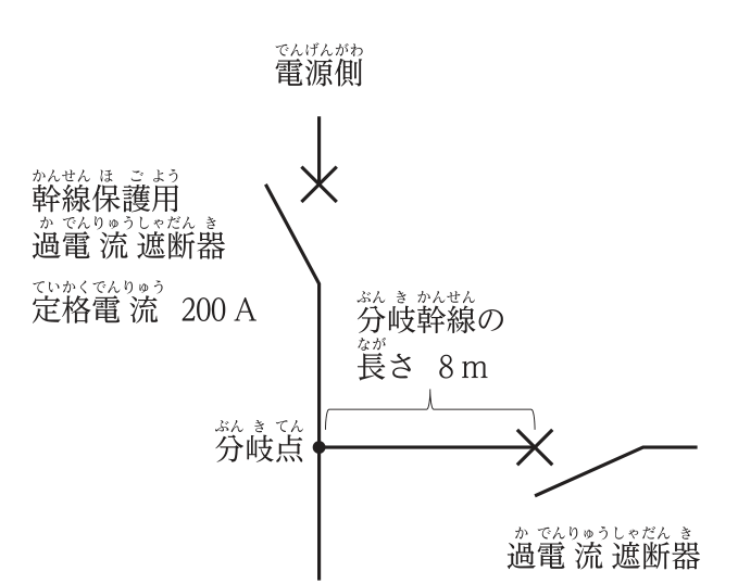 電源側から幹線保護用過電流遮断器(定格電流 200 A)を経た幹線の分岐点から分岐幹線が出ており,分岐点から 8 m の箇所に過電流遮断器がある。