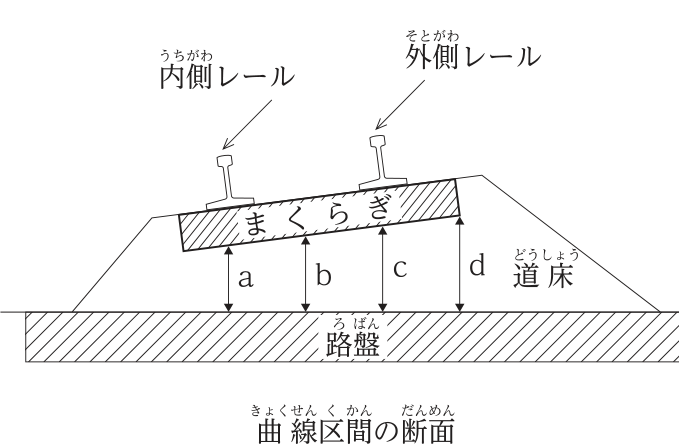 鉄道の曲線区間の軌道構造の断面図。路盤の上に道床があり,外側が高くなるよう傾けたまくらぎの上に内側レールと外側レールがある。まくらぎ下面から路盤面までの高さとして,内側から順に a(内側レールの真下),b(左右のレールの中間),c(外側レールの真下),d(まくらぎの外側端部)が示されている。